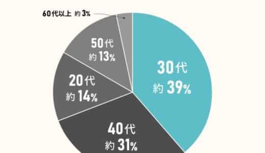 住宅購入時における「エリア」の重要性に関する実態調査｜持ち家購入者の67%が「エリアを選び直したい」と回答