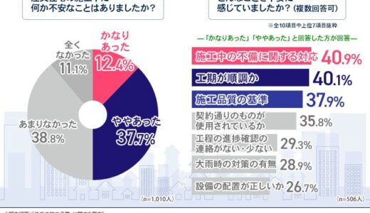 【注文住宅の品質管理に求められる透明性】約7割が施工ミスや不備について報告が無かった！必要な施工会社の対応とは