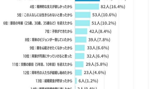 結婚のキッカケは？結婚はおすすめできる？みんなの意見は【アンケート結果発表】