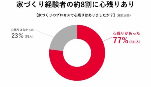 家を建てた人の約8割に「心残り」あり。世帯年収や性別ごとの後悔内容が明らかに。株式会社マイホム300人調査実施