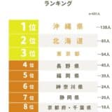 【住んだら幸福度が高そうな都道府県ランキング】回答者631人アンケート調査