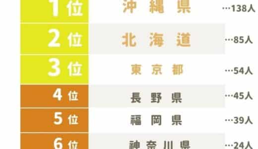 【住んだら幸福度が高そうな都道府県ランキング】回答者631人アンケート調査