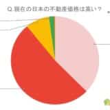 【今後も不動産価格は高騰する？】回答者546人アンケート調査