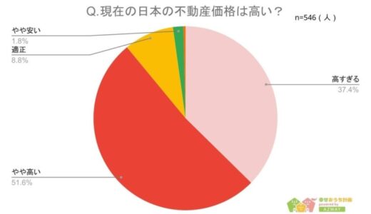 【今後も不動産価格は高騰する？】回答者546人アンケート調査