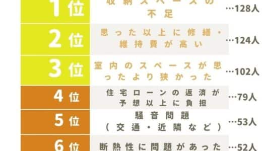 【家を買った後に感じたギャップランキング】回答者455人アンケート調査