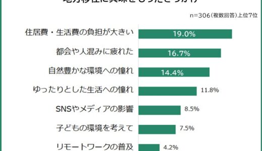 【地方移住でしたいことランキング】男女306人アンケート調査