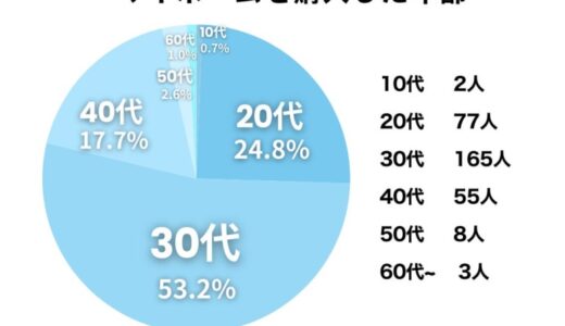 【マイホーム購入について】男女310人アンケート調査