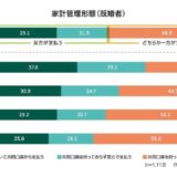 カーディフ生命、「第6回 生活価値観・住まいに関する意識調査」を実施～夫婦・パートナーの家計管理、「生活費は“ふたりで”負担」20代で約7割。若年層ほど高い傾向に～