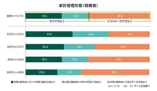 カーディフ生命、「第6回 生活価値観・住まいに関する意識調査」を実施～夫婦・パートナーの家計管理、「生活費は“ふたりで”負担」20代で約7割。若年層ほど高い傾向に～