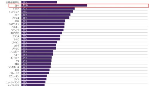 日本の住宅問題、最大の課題は『税負担』ー「税金が高すぎる」と回答した日本人52%、30か国平均を大きく上回るー