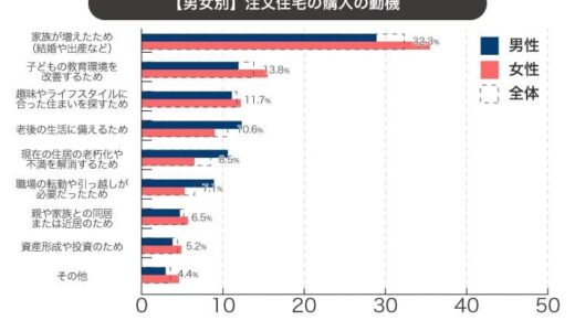 家を買うとき、夫婦で対立するのは3割！衝突ポイントとその原因を分析