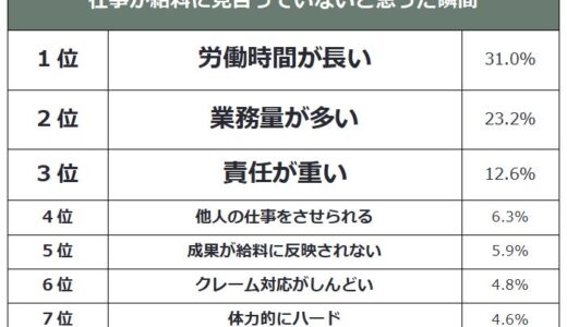 【仕事が給料に見合っていないと思った瞬間ランキング】社会人525人アンケート調査