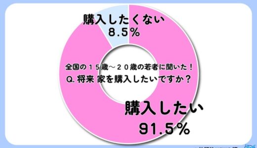 令和の若者 ８割が「将来一軒家を購入したい」その調査結果の一部を大公開