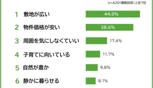 【地方でマイホームを持って良かったこと・困ったことランキング】男女420人アンケート調査