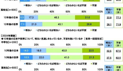 中高生が思い描く将来についての意識調査2025