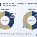 【災害時の理想は「在宅避難」が約6割！】「倒壊しない家」の希望は2割以下！一方で耐震を優先して7割が諦めたこととは？