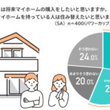 【パワーカップルの住まい選びに関する調査】住宅購入時に重視するポイントは立地・駅距離。「新築かどうか」は1割にも満たず！