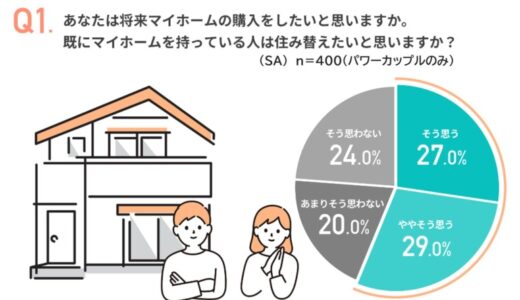【パワーカップルの住まい選びに関する調査】住宅購入時に重視するポイントは立地・駅距離。「新築かどうか」は1割にも満たず！
